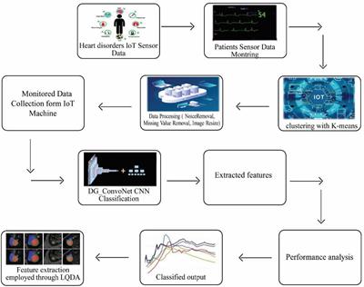 Heart disease detection based on internet of things data using linear quadratic discriminant analysis and a deep graph convolutional neural network